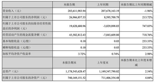 冠昊生物7天5板,營收凈利大幅背離,削減費(fèi)用換利潤持續(xù)性存疑 中報(bào)季